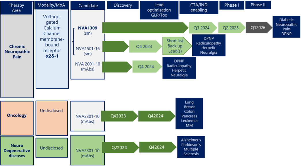 Drug Development Pipeline